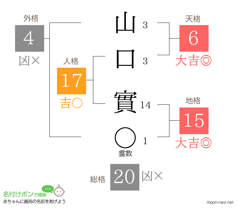 山口 實さんの姓名判断結果