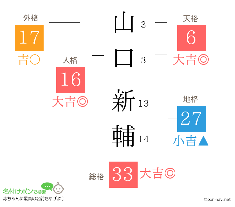 山口 新輔さんの姓名判断結果