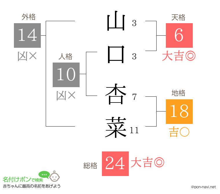 山口 杏菜さんの姓名判断結果