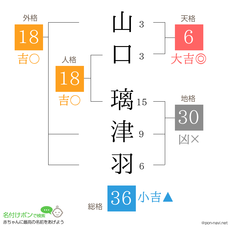 山口 璃津羽さんの姓名判断結果