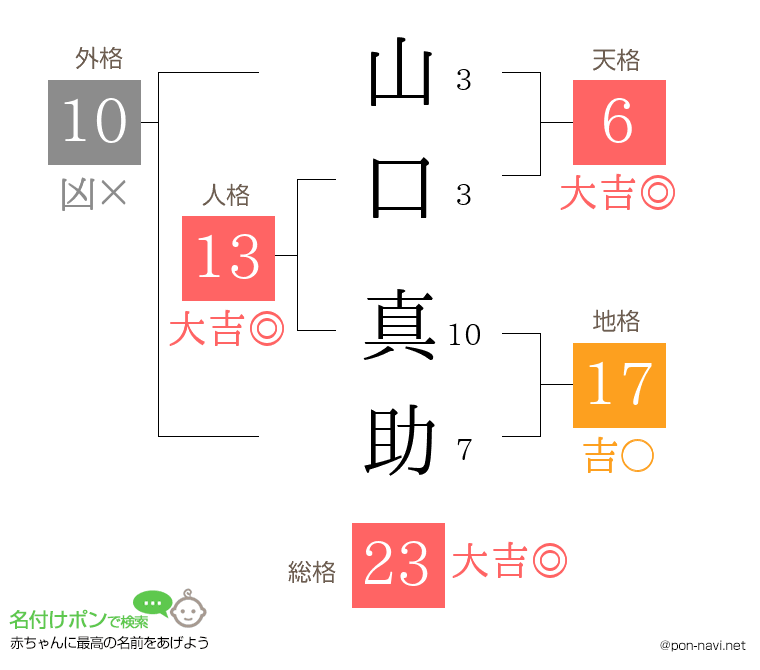 山口 真助さんの姓名判断結果