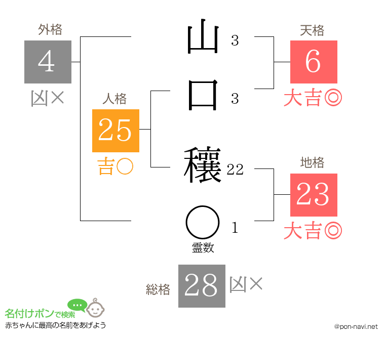 山口 穰さんの姓名判断結果