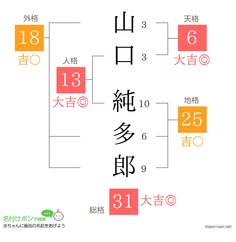 山口 純多郎さんの姓名判断結果