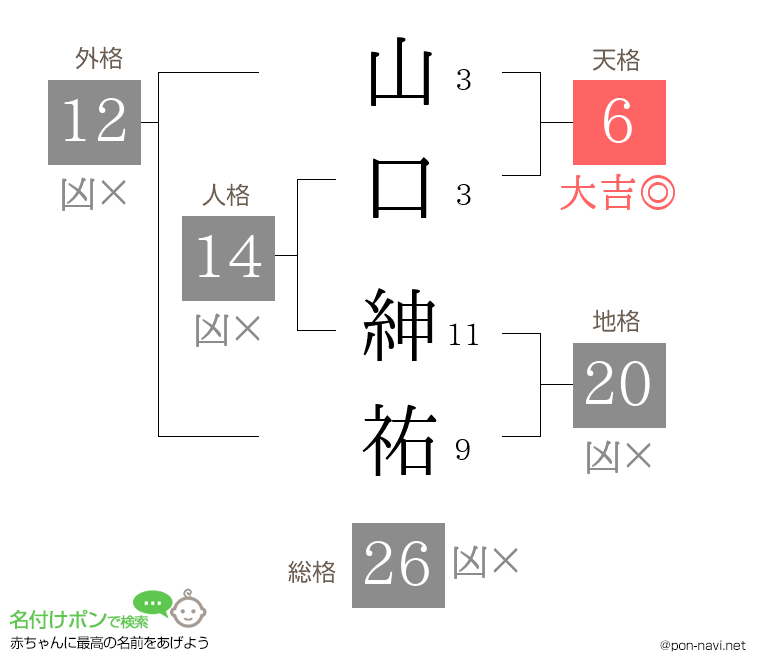 山口 紳祐さんの姓名判断結果