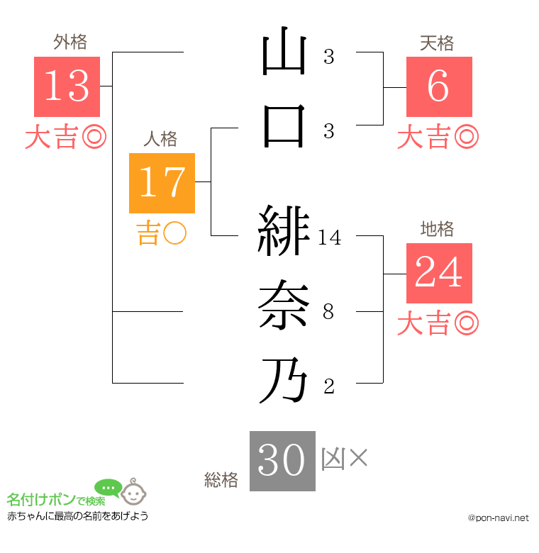 山口 緋奈乃さんの姓名判断結果