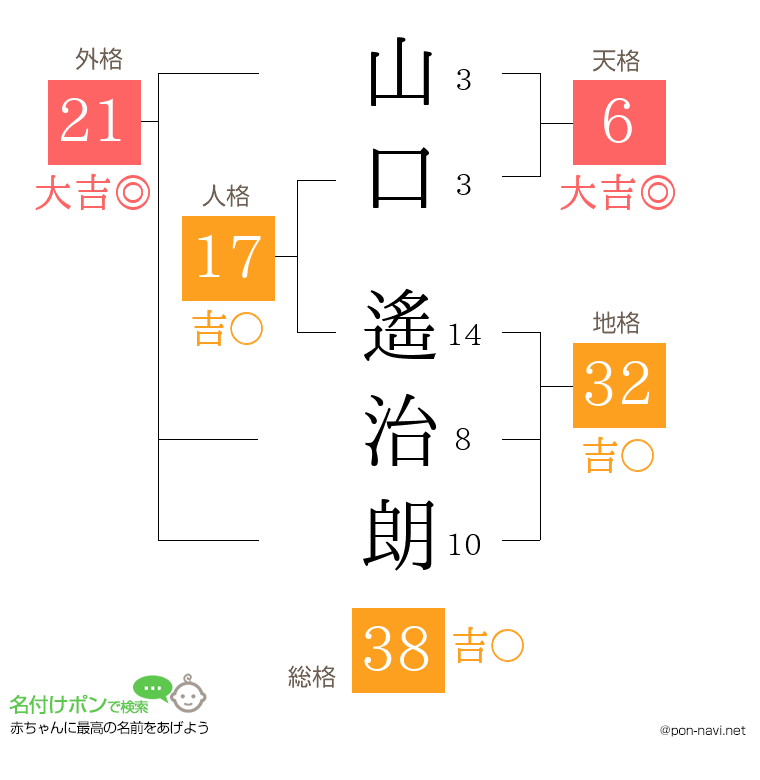 山口 遙治朗さんの姓名判断結果