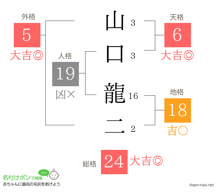 山口 龍二さんの姓名判断結果