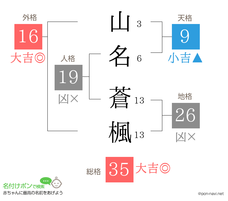 山名 蒼楓さんの姓名判断結果
