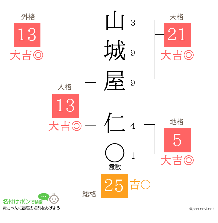 山城屋 仁さんの姓名判断結果
