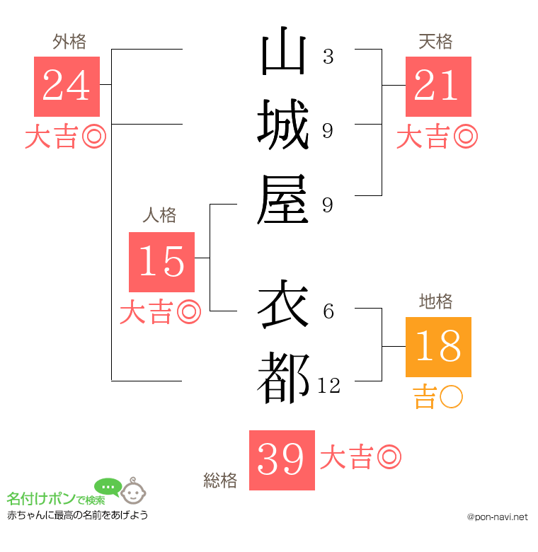 山城屋 衣都さんの姓名判断結果