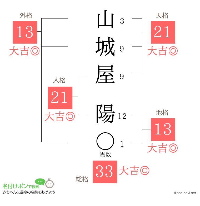 山城屋 陽さんの姓名判断結果