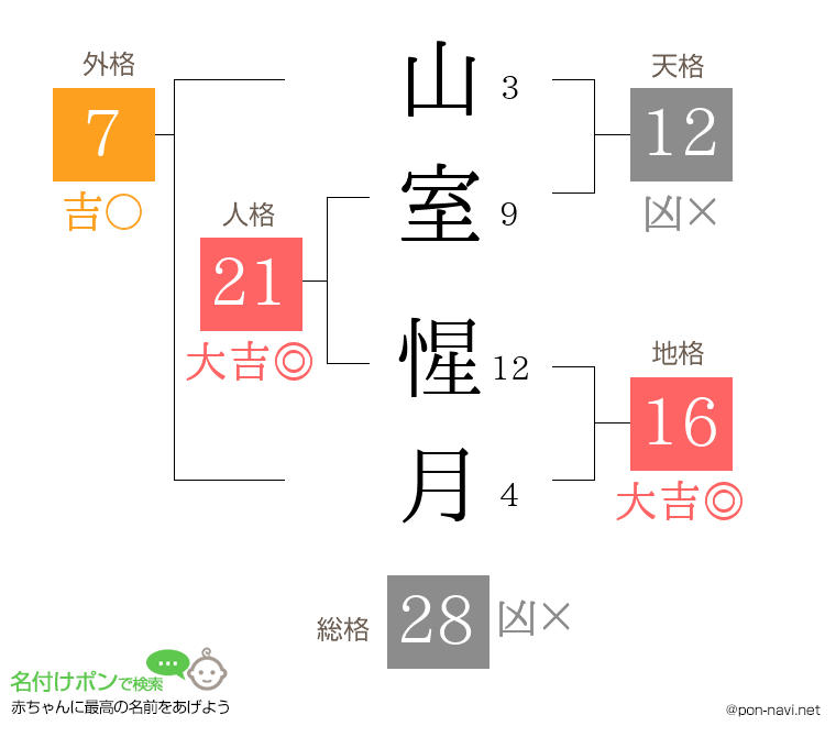 山室 惺月さんの姓名判断結果