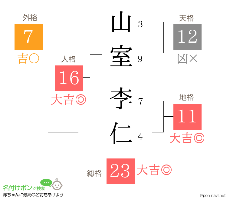 山室 李仁さんの姓名判断結果