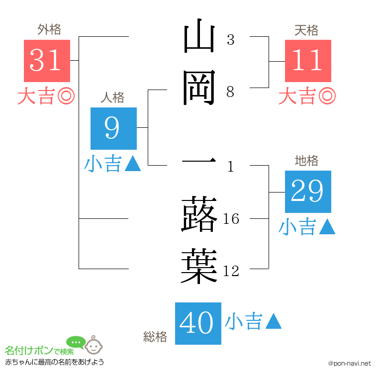 山岡 一蕗葉さんの姓名判断結果
