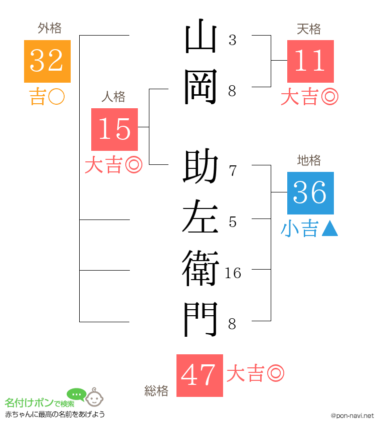 山岡 助左衛門さんの姓名判断結果