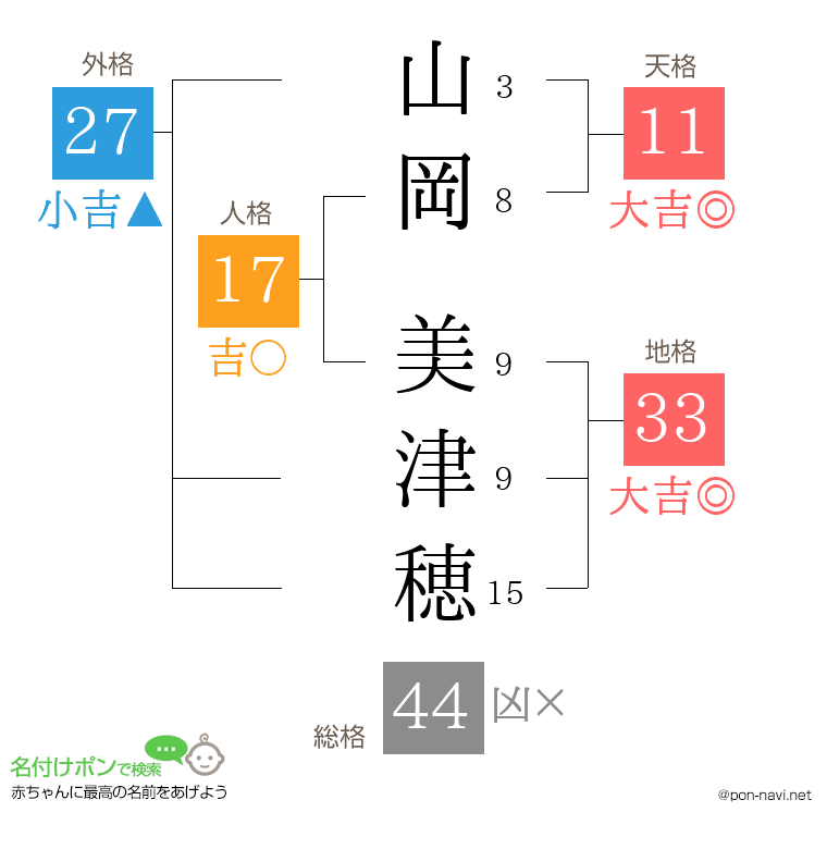 山岡 美津穂さんの姓名判断結果