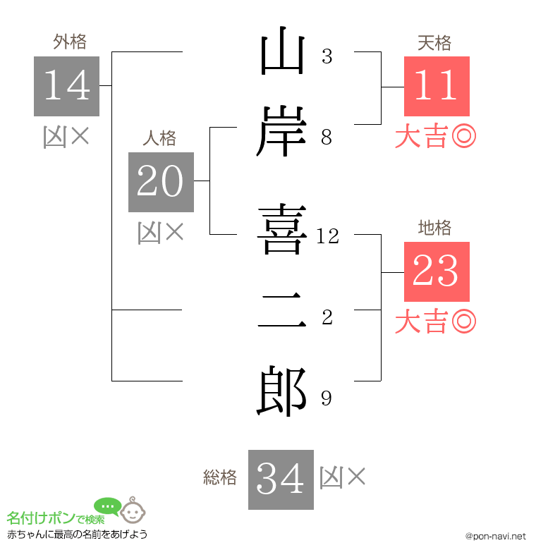山岸 喜二郎さんの姓名判断結果