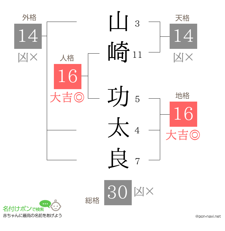 山崎 功太良さんの姓名判断結果