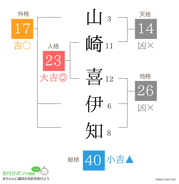 山崎 喜伊知さんの姓名判断結果