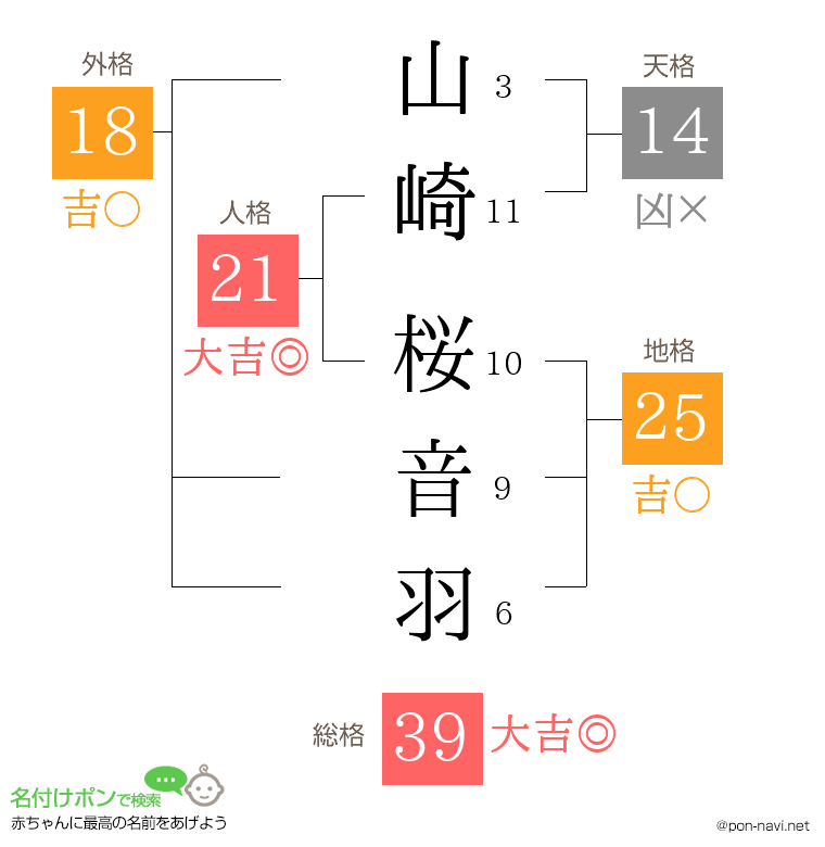 山崎 桜音羽さんの姓名判断結果