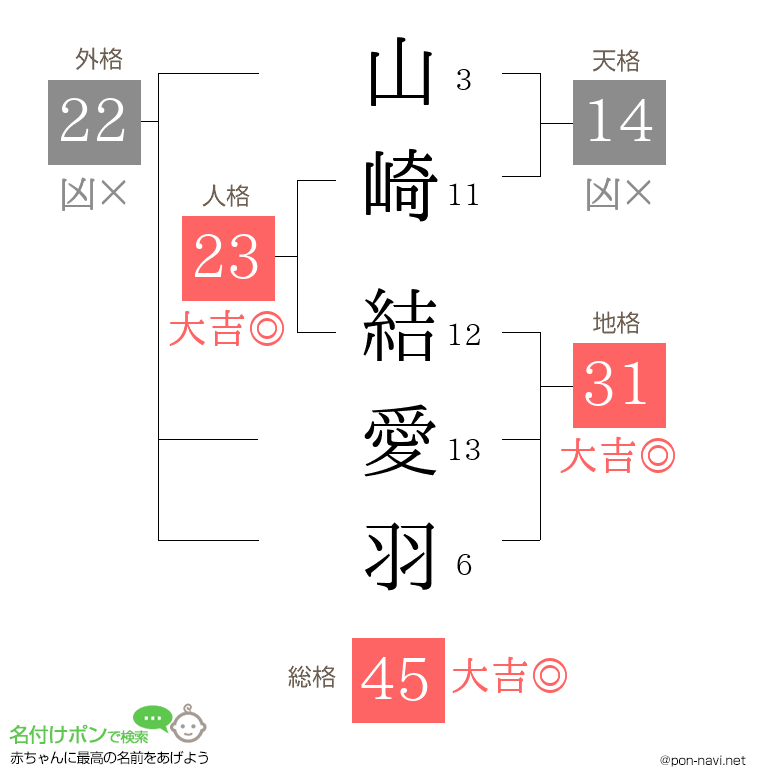 山崎 結愛羽さんの姓名判断結果