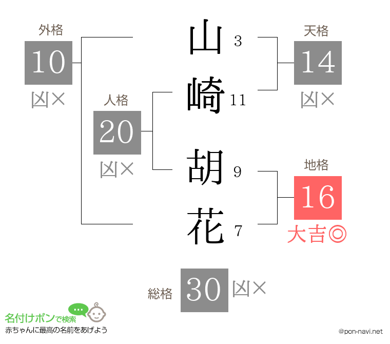 山崎 胡花さんの姓名判断結果