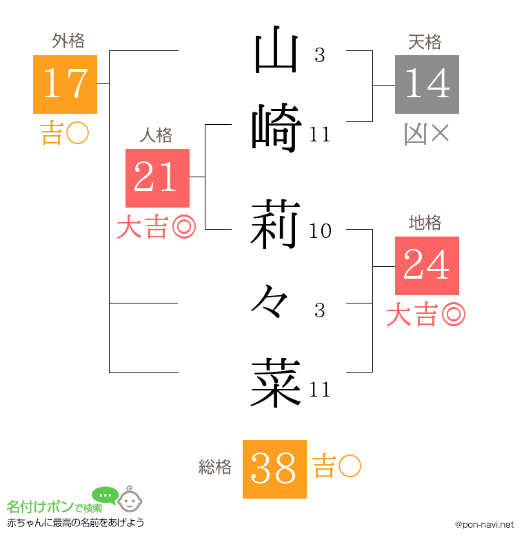 山崎 莉々菜さんの姓名判断結果