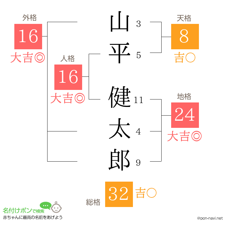 山平 健太郎さんの姓名判断結果