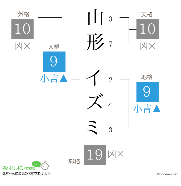 山形 イズミさんの姓名判断結果
