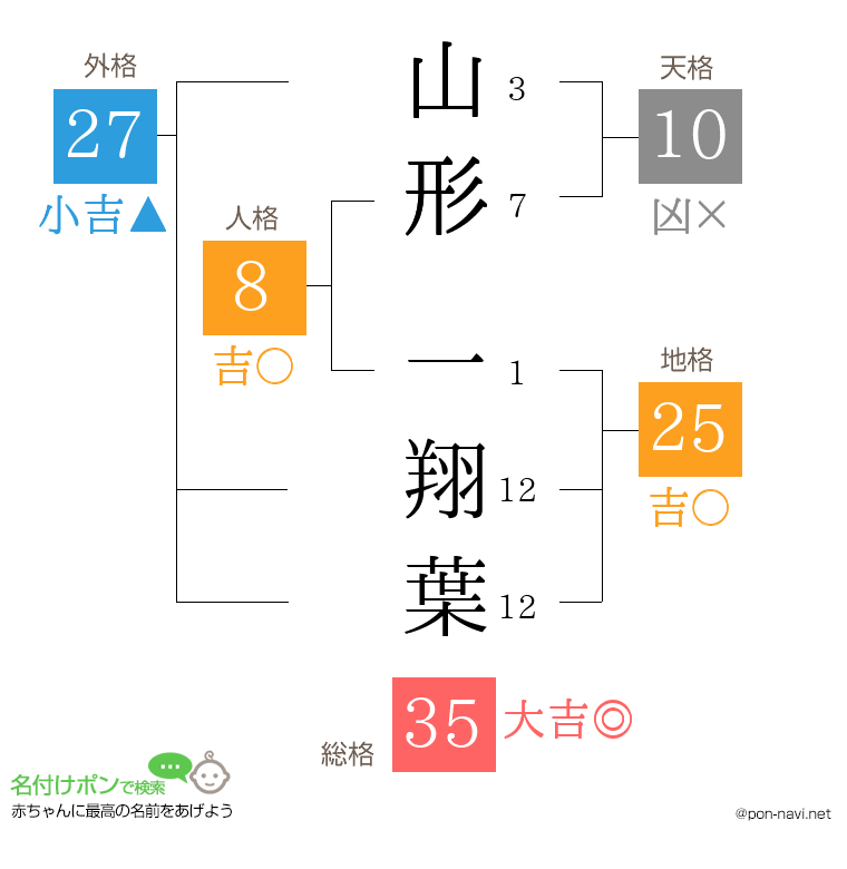 山形 一翔葉さんの姓名判断結果