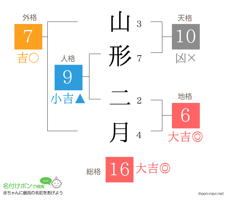 山形 二月さんの姓名判断結果