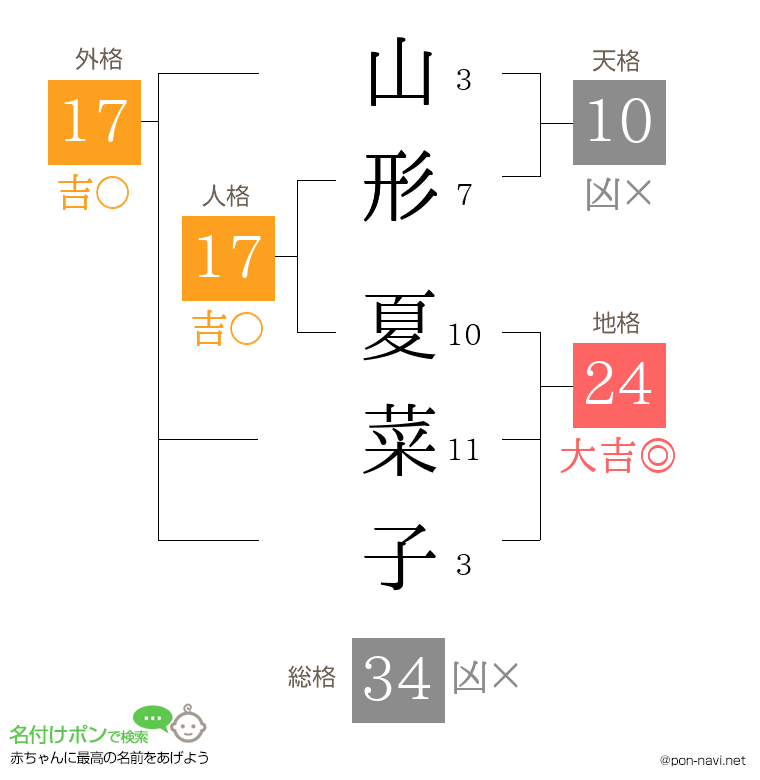 山形 夏菜子さんの姓名判断結果