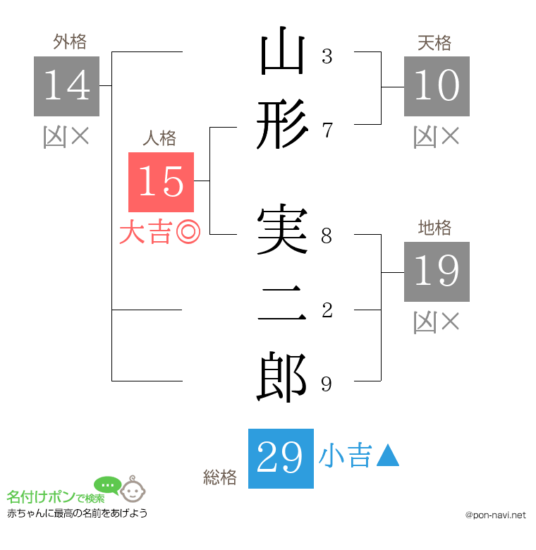 山形 実二郎さんの姓名判断結果