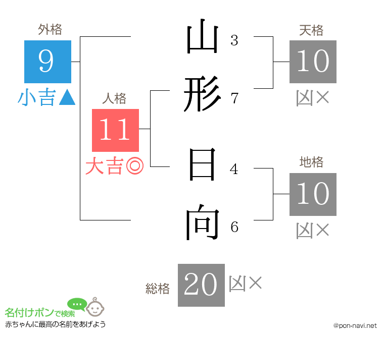 山形 日向さんの姓名判断結果
