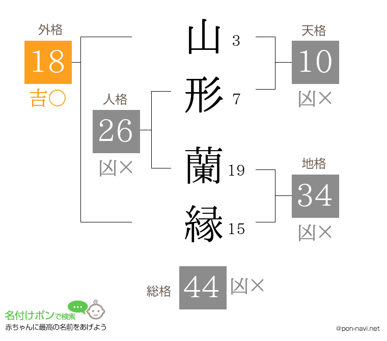 山形 蘭縁さんの姓名判断結果