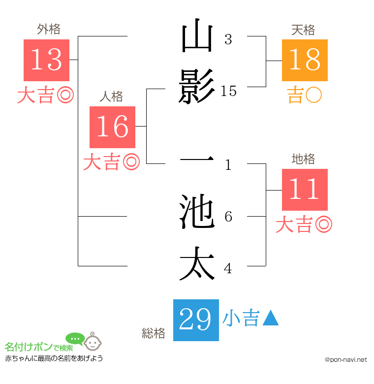 山影 一池太さんの姓名判断結果