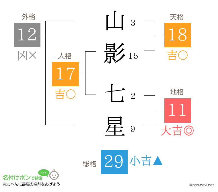 山影 七星さんの姓名判断結果