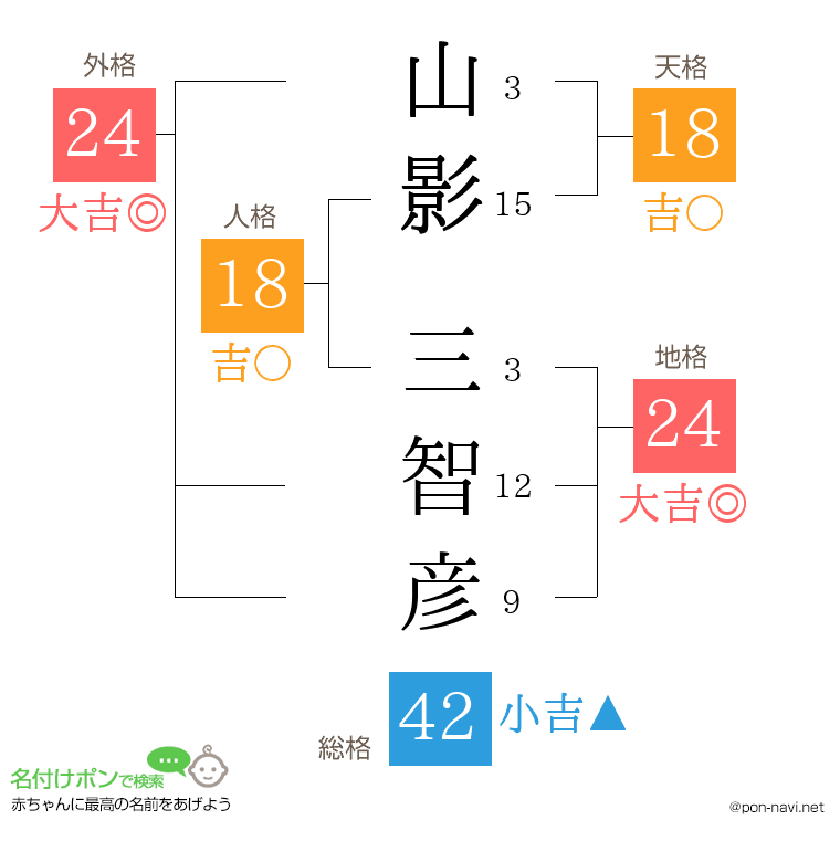 山影 三智彦さんの姓名判断結果