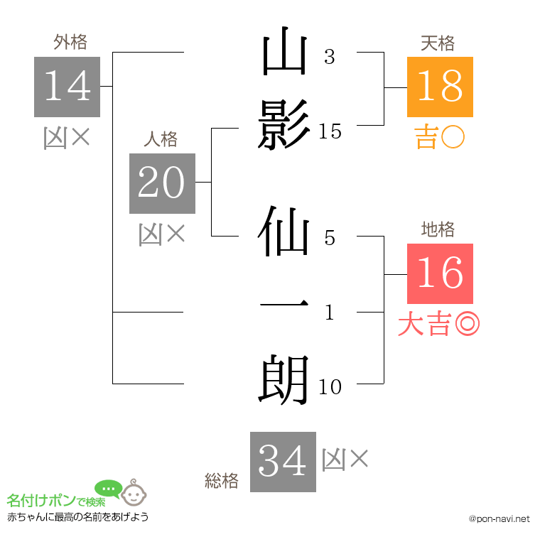 山影 仙一朗さんの姓名判断結果