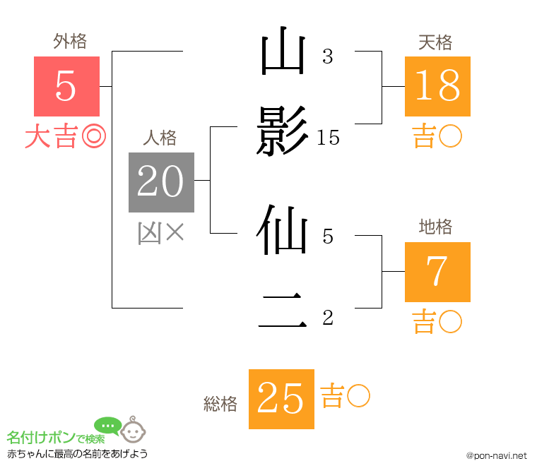 山影 仙二さんの姓名判断結果
