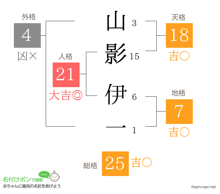 山影 伊一さんの姓名判断結果