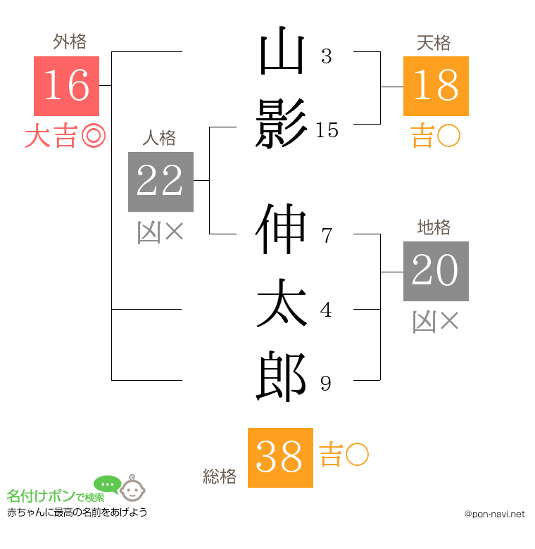 山影 伸太郎さんの姓名判断結果