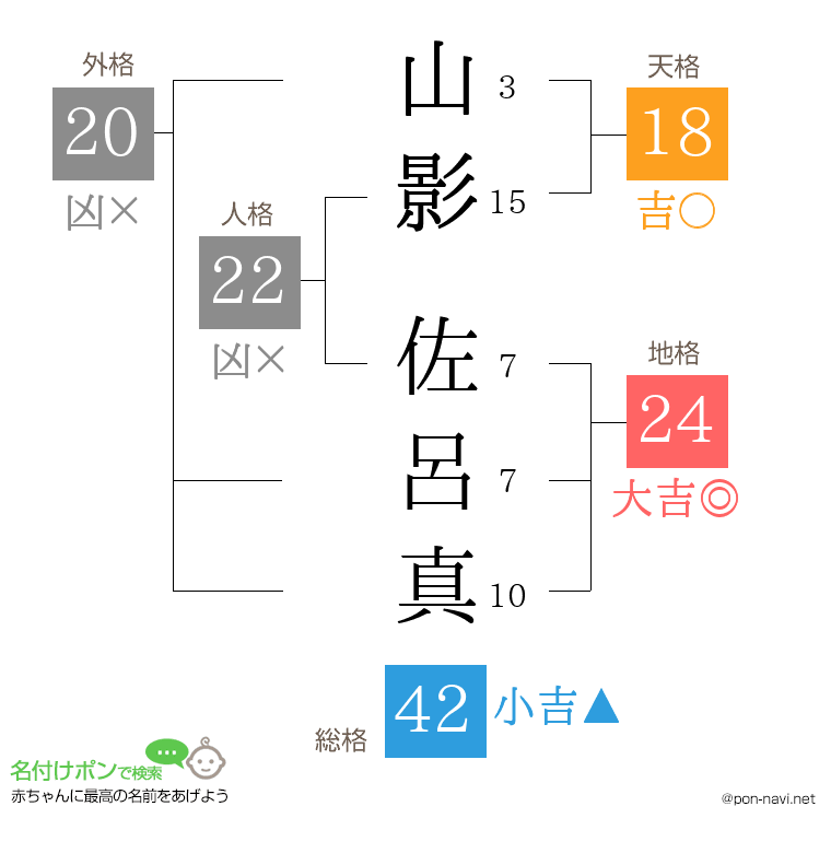 山影 佐呂真さんの姓名判断結果