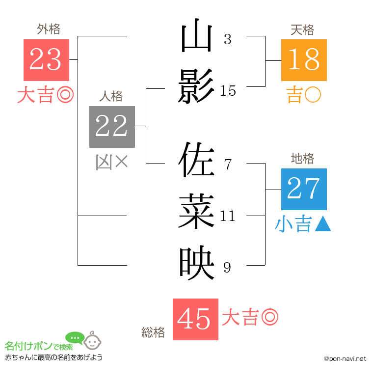 山影 佐菜映さんの姓名判断結果