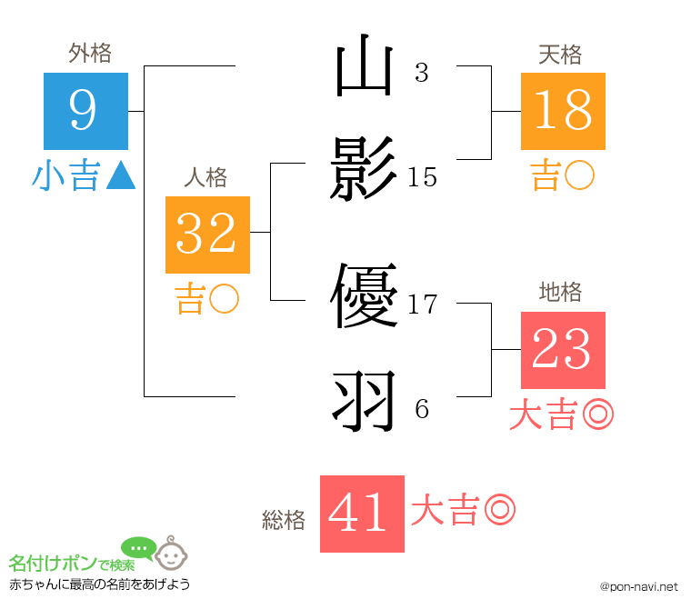 山影 優羽さんの姓名判断結果
