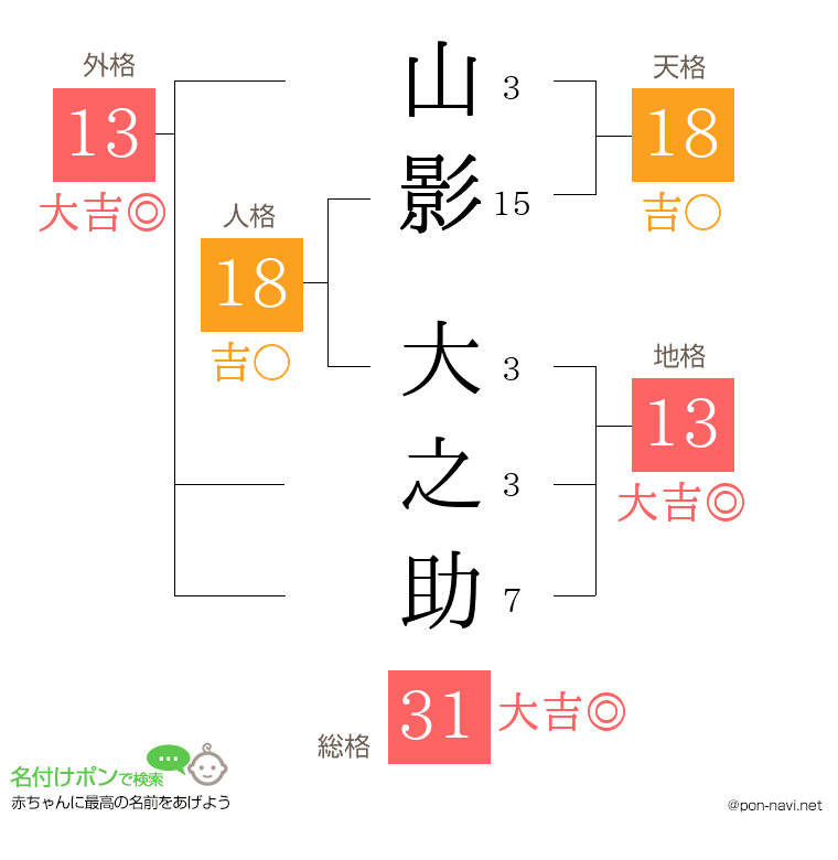 山影 大之助さんの姓名判断結果