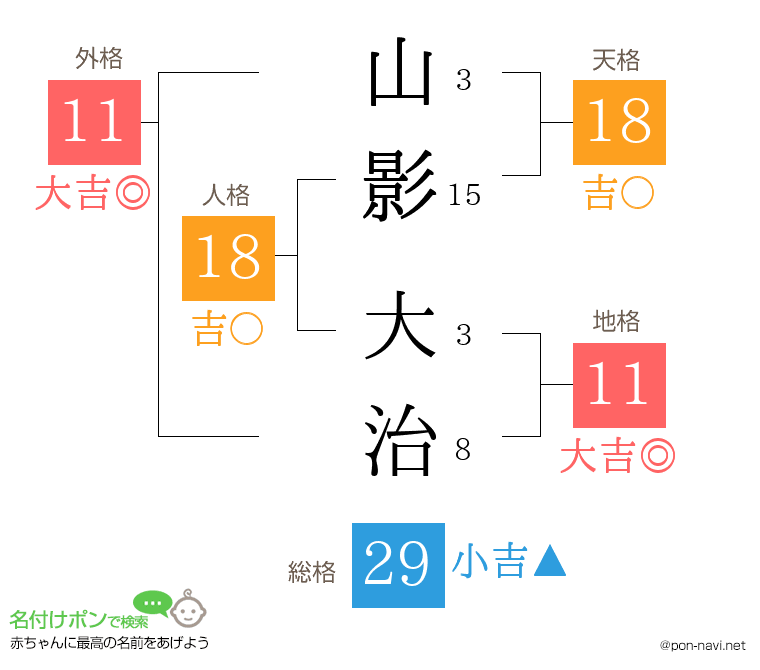 山影 大治さんの姓名判断結果