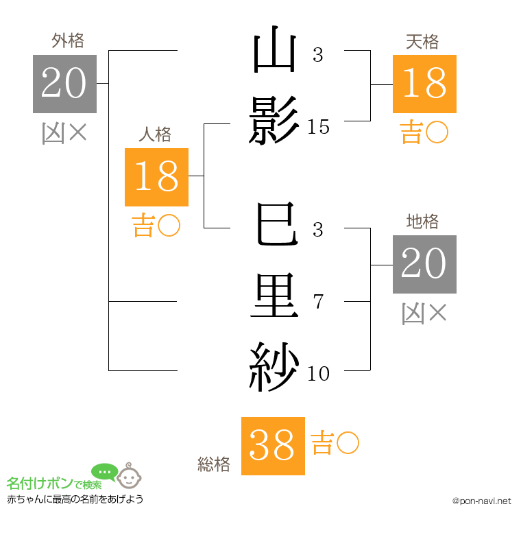 山影 巳里紗さんの姓名判断結果