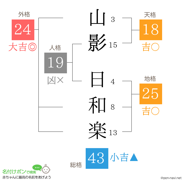 山影 日和楽さんの姓名判断結果