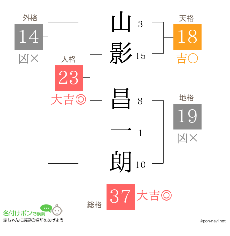 山影 昌一朗さんの姓名判断結果